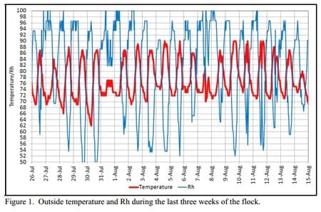 Increasing Evaporative Cooling Pad Set Temperatures - Image 1