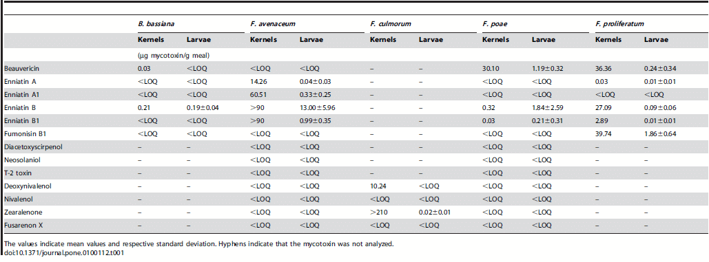 Effect of Fungal Colonization of Wheat Grains with Fusarium spp. on Food Choice, Weight Gain and Mortality of Meal Beetle Larvae (Tenebrio molitor) - Image 3