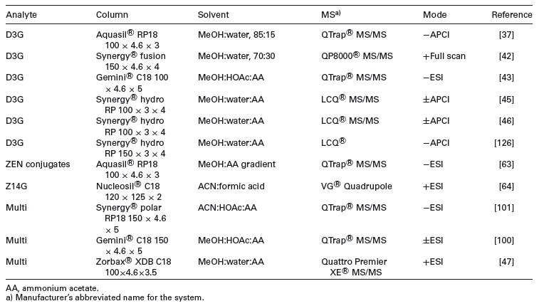 Masked mycotoxins: A review - Image 7