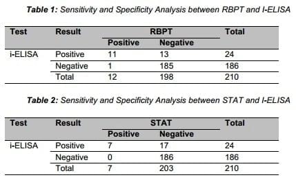 Seroprevalence Study of Bovine Brucellosis in Slaughter House - Image 1