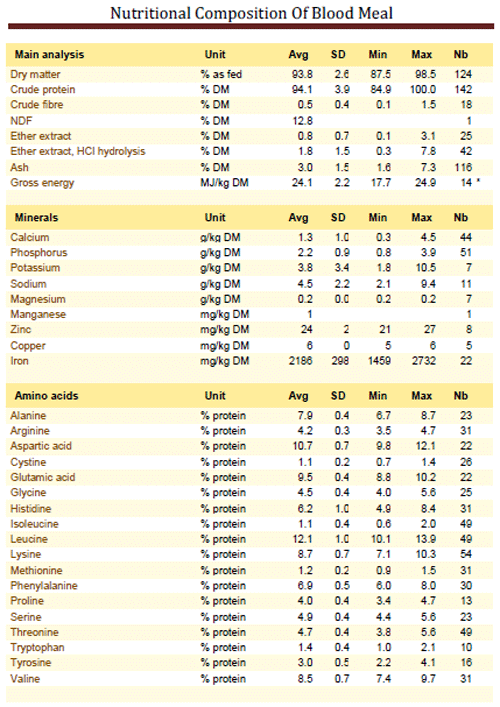Blood Meal- The cost saving and best performing ingredient for commercial broiler diets - Image 1