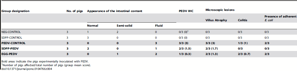 Porcine Epidemic Diarrhea Virus RNA Present in Commercial Spray-Dried Porcine Plasma Is Not Infectious to Naïve Pigs - Image 9