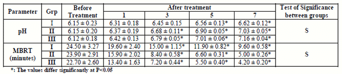 Clinico-therapeutic evaluation of Ruchamax and Ruchamax-N in various digestive disorders and restoration of normal ruminal function - Image 1
