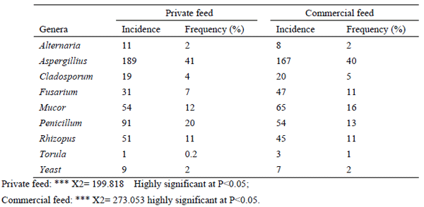 Survey of Mycotoxigenic Fungi in Concentrated Poultry Feed in Niger State, Nigeria - Image 1