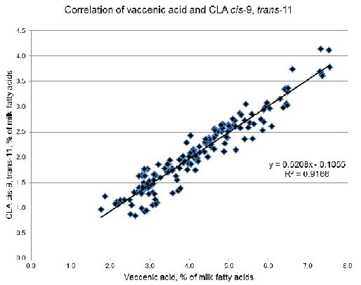 Seasonal Profiles of cis-9, trans-11 and trans-10, cis-12 Conjugated linoleic acid (CLA) in Milk from Dairy Herds on Pasture - An Observational Study - Image 3