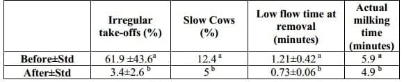 Detection and Prevention of Milking Routine Problems by Computerized Monitoring of Milking Irregularities - Image 2
