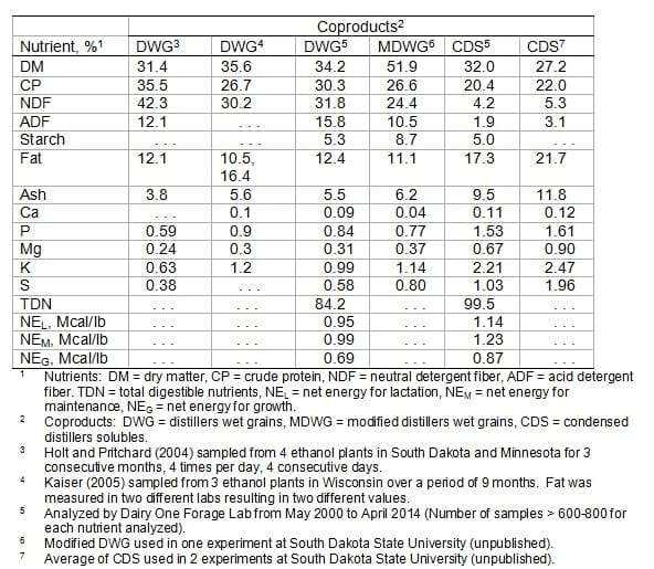 Fuel Ethanol Coproducts for Livestock Diets - Image 5