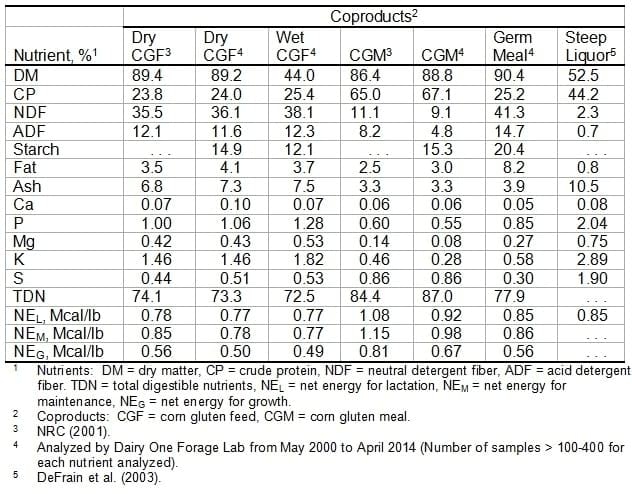 Fuel Ethanol Coproducts for Livestock Diets - Image 1