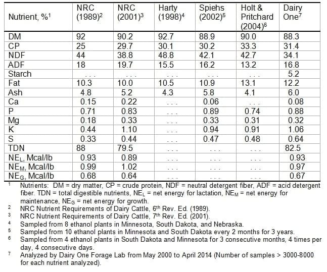 Fuel Ethanol Coproducts for Livestock Diets - Image 3