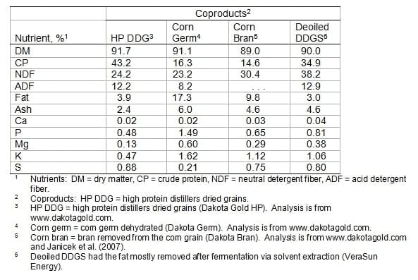 Fuel Ethanol Coproducts for Livestock Diets - Image 7