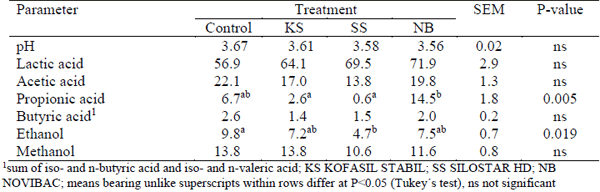 Effects of Chemical Additives on Fermentation, Fungal Counts and Aerobic Stability of Pressed Sugar Beet Pulp stored in Plastic Bags - Image 4