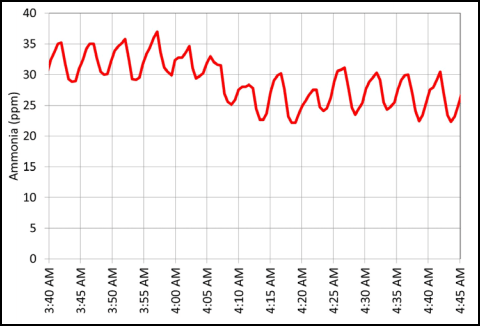 Ammonia Concentration Vs. Ventilation Rate - Image 4