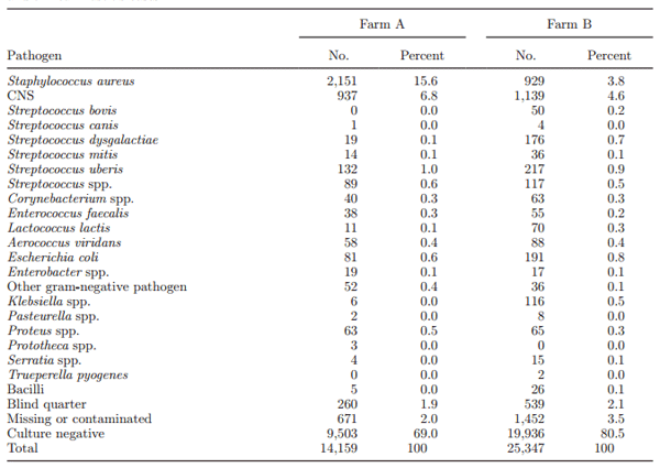 Efficacy of vaccination on Staphylococcus aureus and coagulase-negative staphylococci intramammary infection dynamics in 2 dairy herds - Image 5