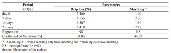 Defatted corn-germ flour as an ingredient in swine feed and a source of endogenous antioxidants in pork - Image 4