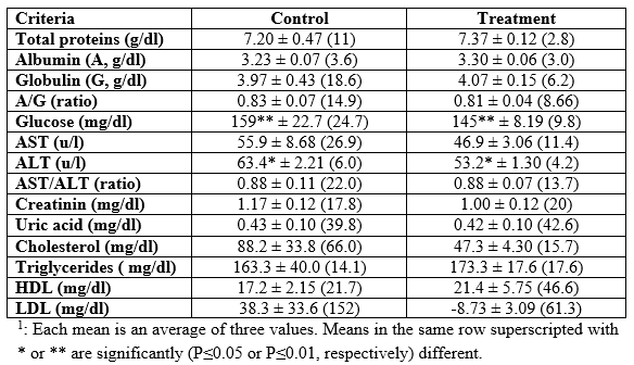 Evaluation of Substituting the Sieving Wastes of the Egyptian Clover's Seeds instead of Soya Bean in the Diet of Flan-Line Rabbits - Image 9