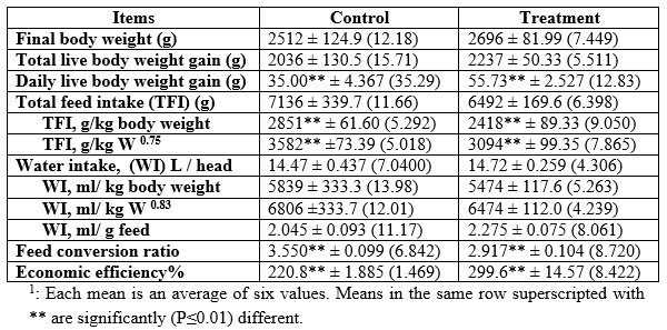 Evaluation of Substituting the Sieving Wastes of the Egyptian Clover's Seeds instead of Soya Bean in the Diet of Flan-Line Rabbits - Image 4