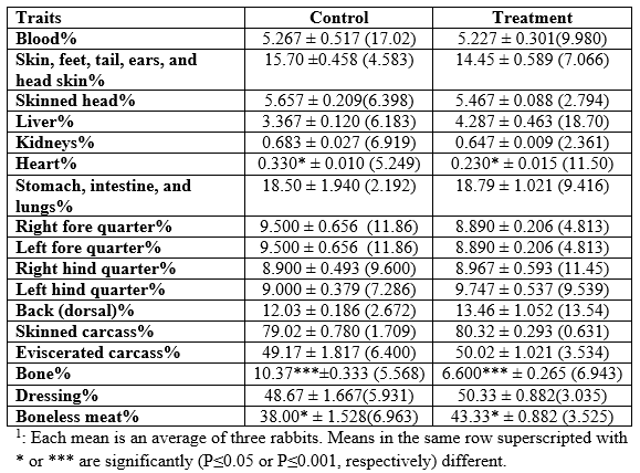 Evaluation of Substituting the Sieving Wastes of the Egyptian Clover's Seeds instead of Soya Bean in the Diet of Flan-Line Rabbits - Image 6