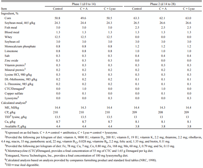 Lysozyme as an alternative to antibiotics improves performance in nursery pigs during an indirect immune challenge1,2 - Image 1