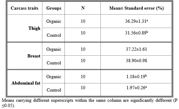 Meat Quality and Biochemical Parameters Related to Human Health under Organic Broiler Production - Image 2