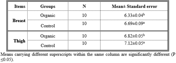Meat Quality and Biochemical Parameters Related to Human Health under Organic Broiler Production - Image 3