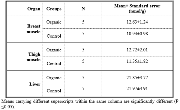 Meat Quality and Biochemical Parameters Related to Human Health under Organic Broiler Production - Image 5