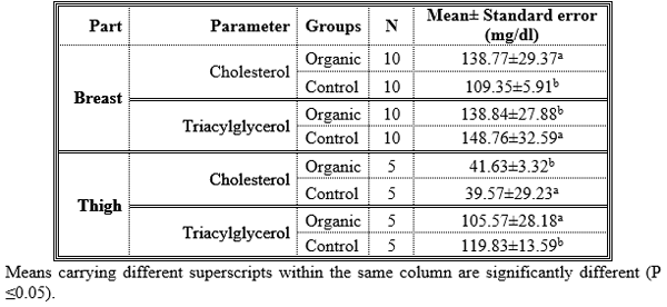 Meat Quality and Biochemical Parameters Related to Human Health under Organic Broiler Production - Image 6