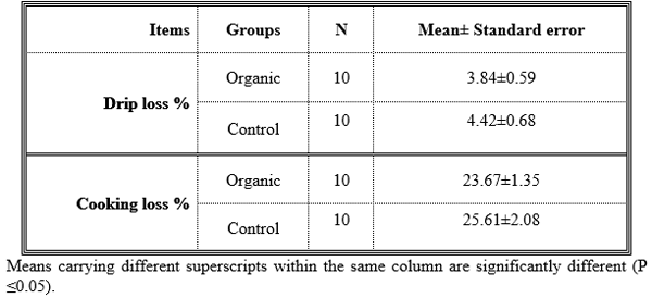 Meat Quality and Biochemical Parameters Related to Human Health under Organic Broiler Production - Image 4