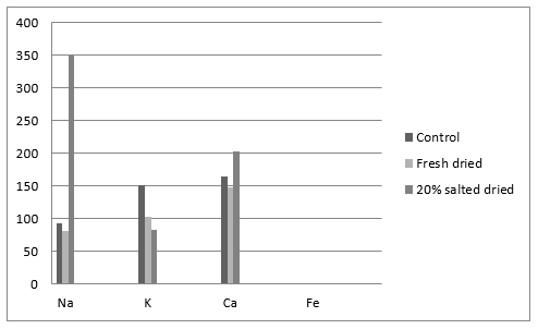 The Effect of Sun Drying on the Nutritive Value of Bagrus bayad - Image 8
