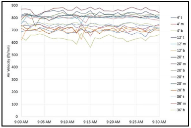 Average Tunnel Air Velocity - Image 2