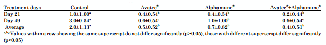 Effect of Using an Anticoccidial and a Prebiotic on Production Performances, Immunity Status and Coccidiosis in Broiler Chickens - Image 5