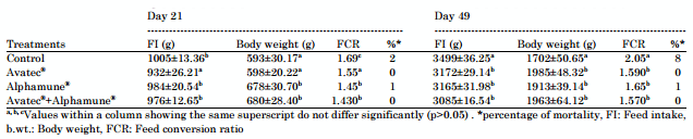 Effect of Using an Anticoccidial and a Prebiotic on Production Performances, Immunity Status and Coccidiosis in Broiler Chickens - Image 3