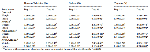 Effect of Using an Anticoccidial and a Prebiotic on Production Performances, Immunity Status and Coccidiosis in Broiler Chickens - Image 9