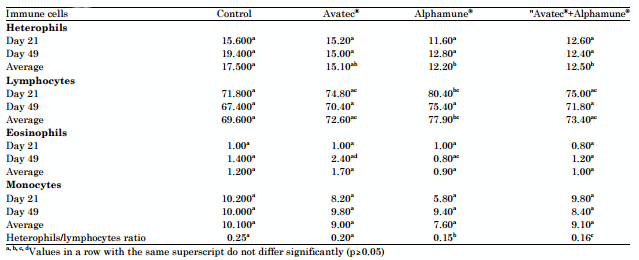 Effect of Using an Anticoccidial and a Prebiotic on Production Performances, Immunity Status and Coccidiosis in Broiler Chickens - Image 11
