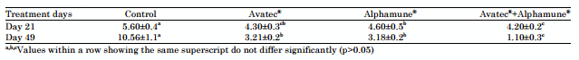 Effect of Using an Anticoccidial and a Prebiotic on Production Performances, Immunity Status and Coccidiosis in Broiler Chickens - Image 7