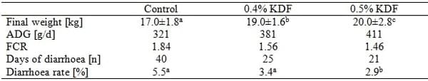 Twelve years usage of a natural growth promoter – the Asian experience - Image 3