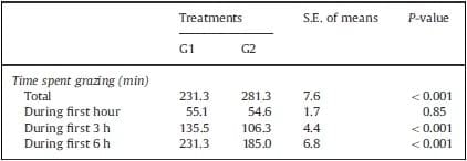 Use of mixed rations wit hdifferent access time to pastureland on productive responses of early lactation Holstein cows - Image 5