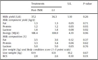Use of mixed rations wit hdifferent access time to pastureland on productive responses of early lactation Holstein cows - Image 19