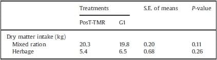 Use of mixed rations wit hdifferent access time to pastureland on productive responses of early lactation Holstein cows - Image 13