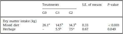 Use of mixed rations wit hdifferent access time to pastureland on productive responses of early lactation Holstein cows - Image 6