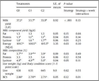 Use of mixed rations wit hdifferent access time to pastureland on productive responses of early lactation Holstein cows - Image 12