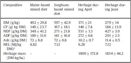 Use of mixed rations wit hdifferent access time to pastureland on productive responses of early lactation Holstein cows - Image 4