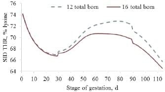 Amino Acid Nutritions of the Prolific Sow - Image 4