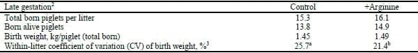 Amino Acid Nutritions of the Prolific Sow - Image 6