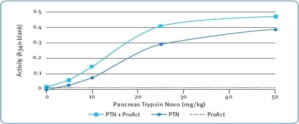 Innovation in enzyme development - Image 1