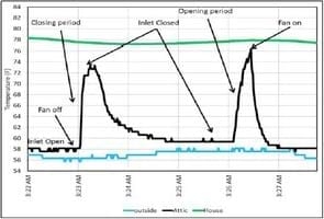 Potential Challenges with Machine-Actuated Attic Inlets - Image 3