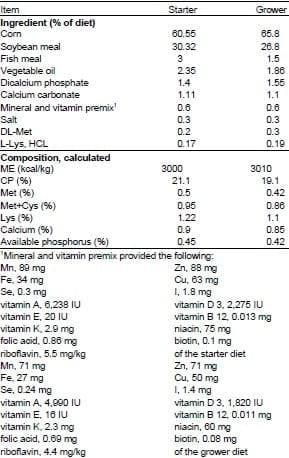 Effects of dietary inclusion of Probiotic or Prebiotic on growth performance, organ weight, blood parameters and antibody titers against Influenza and Newcastle in Broiler Chicken - Image 1