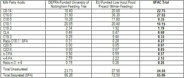  Improving cow health fertility and milk quality with fat supplementation - Image 2