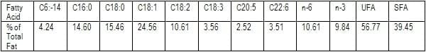  Improving cow health fertility and milk quality with fat supplementation - Image 1