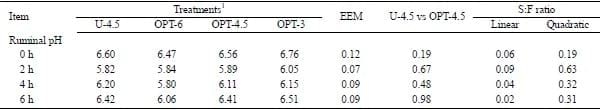 Effects of Combining Feed Grade Urea and a Slow-release Urea Product on Characteristics of Digestion, Microbial Protein Synthesis and Digestible Energy in Steers Fed Diets with Different Starch:ADF Ratios - Image 3