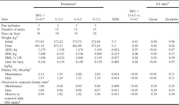 Effects of a combining feed grade urea and a slow-release product on performance, dietary energetics and carcass characteristics of steers fed finishing diets - Image 3